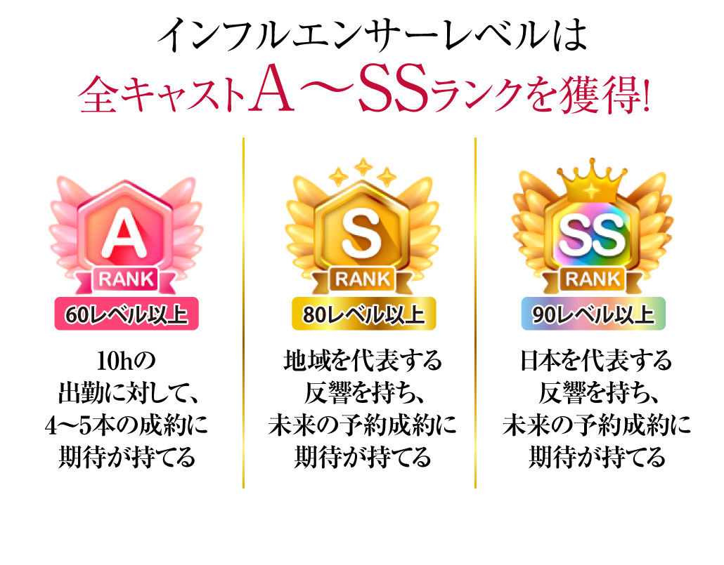 インフルエンサーレベルは全キャストA〜SSランクを獲得！